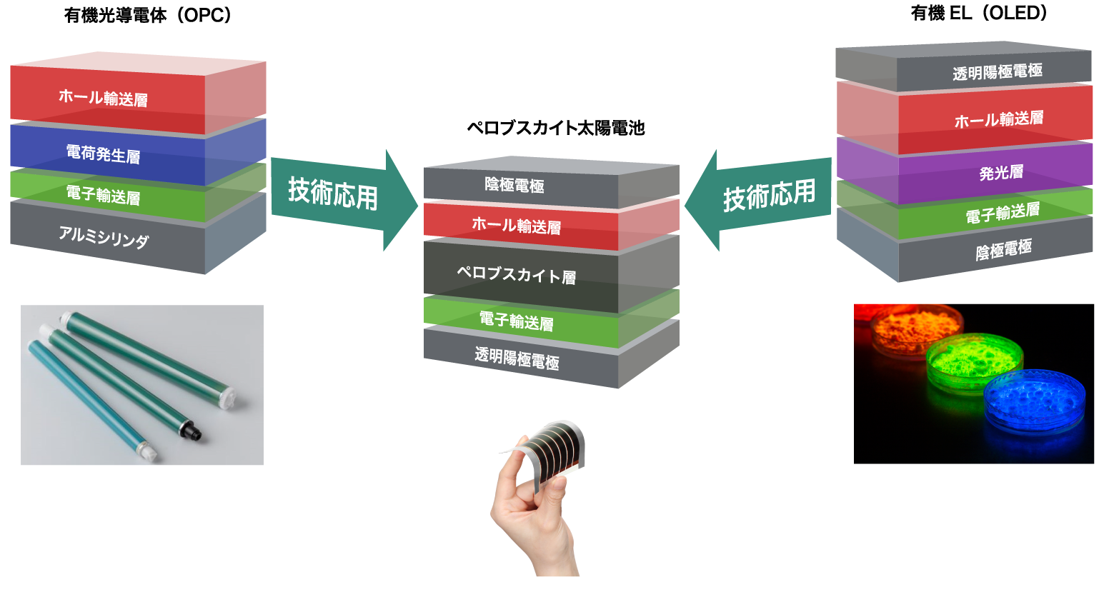 ペロブスカイト太陽電池用材料への技術応用