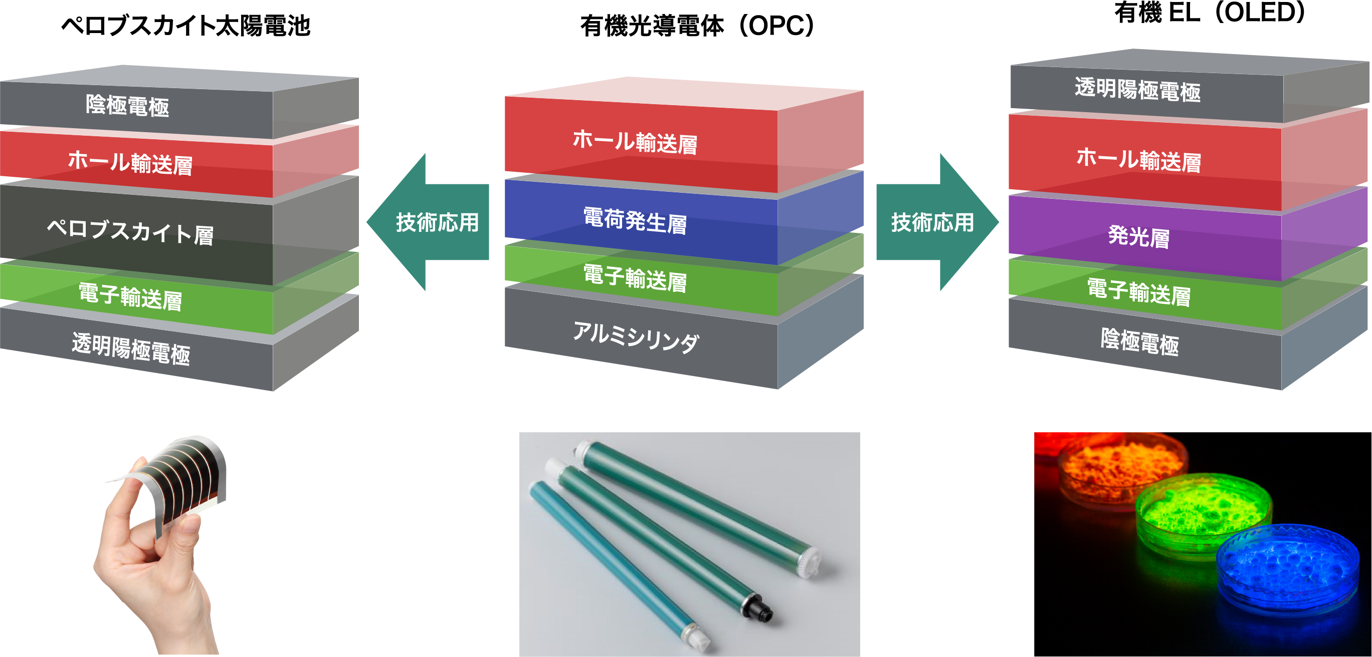 ペロブスカイト太陽電池、有機光導電体-OPC、有機EL-OLED