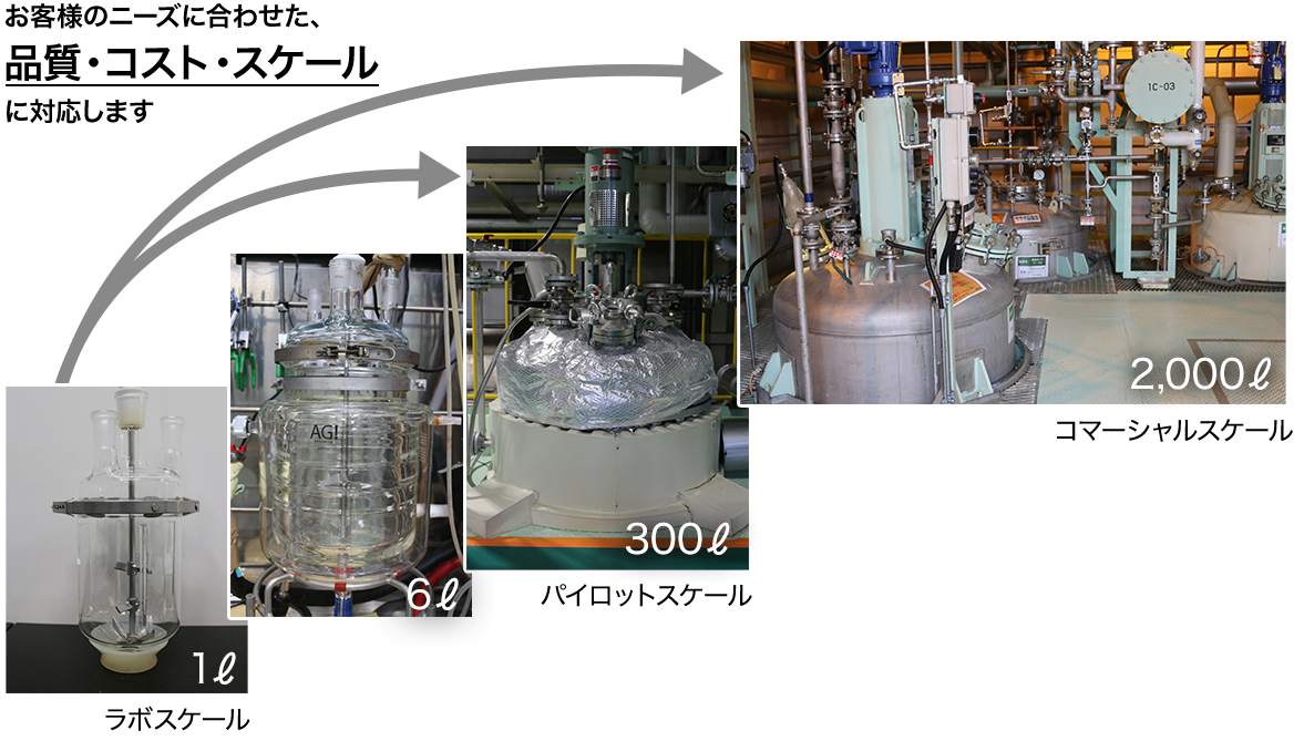 ラボから実機へのスケールアップ、ラボスケール1l、パイロットスケール300l、コマーシャルスケール2,000l